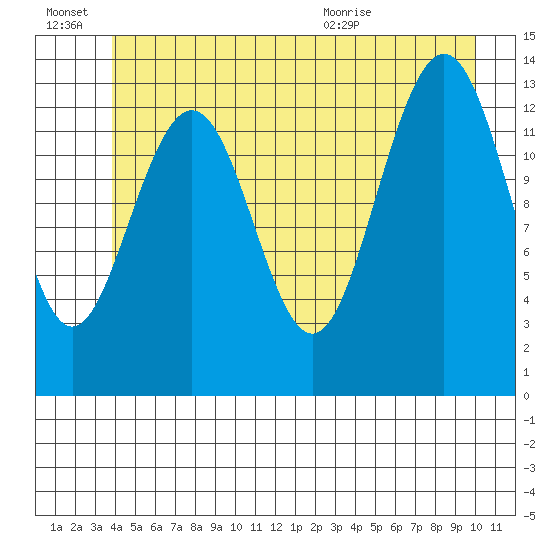Tracy Arm entrance tide chart for Monday, June 22, 2026