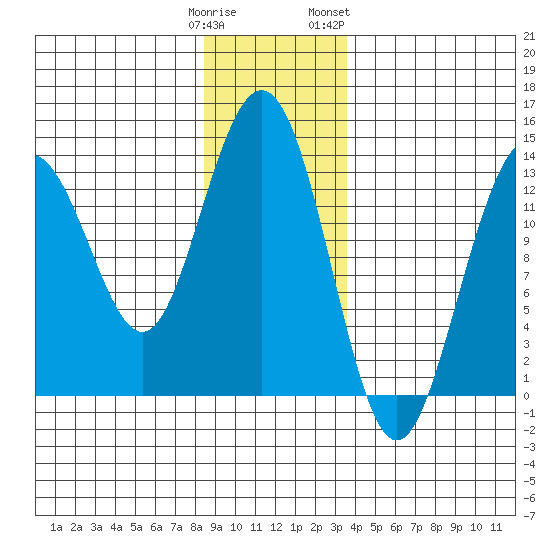 Holkham Bay, Wood Spit tide chart for Monday, January 11, 2021