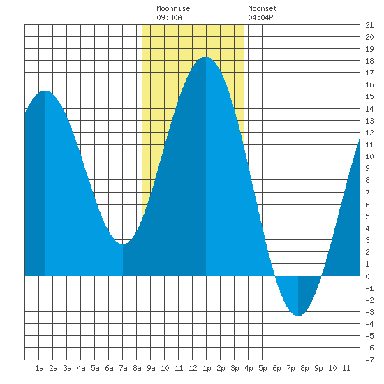 Holkham Bay, Wood Spit tide chart for Wednesday, January 13, 2021