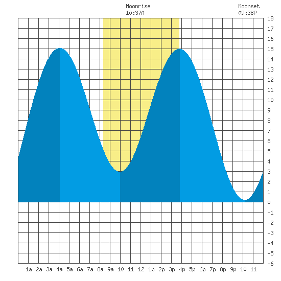 Holkham Bay, Wood Spit tide chart for Sunday, January 17, 2021