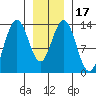 Holkham Bay, Wood Spit tide chart for Sunday, January 17, 2021