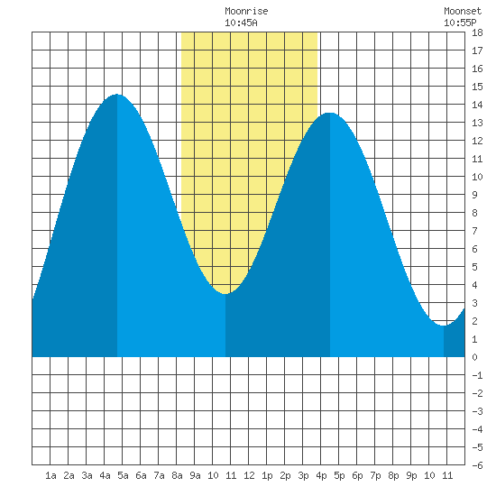 Holkham Bay, Wood Spit tide chart for Monday, January 18, 2021