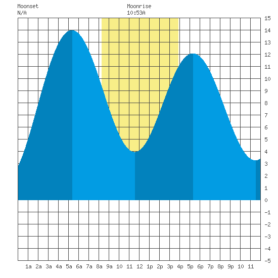 Holkham Bay, Wood Spit tide chart for Tuesday, January 19, 2021