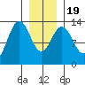 Holkham Bay, Wood Spit tide chart for Tuesday, January 19, 2021