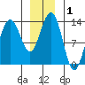 Holkham Bay, Wood Spit tide chart for Friday, January 1, 2021