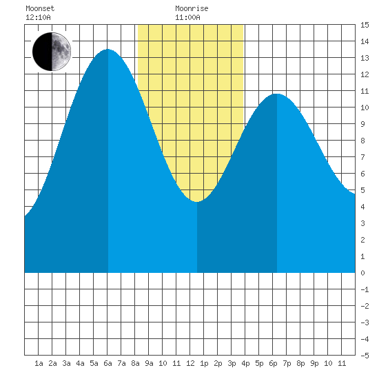 Holkham Bay, Wood Spit tide chart for Wednesday, January 20, 2021