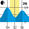 Holkham Bay, Wood Spit tide chart for Wednesday, January 20, 2021