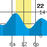 Holkham Bay, Wood Spit tide chart for Friday, January 22, 2021