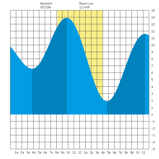Holkham Bay, Wood Spit tide chart for Sunday, January 24, 2021