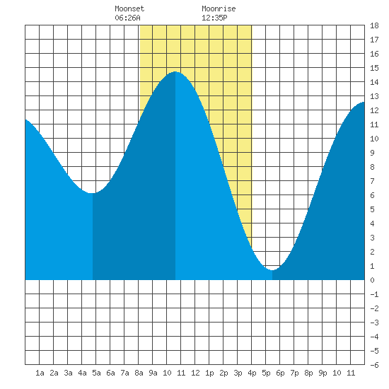 Holkham Bay, Wood Spit tide chart for Monday, January 25, 2021