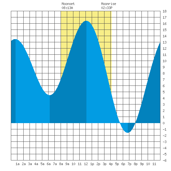 Holkham Bay, Wood Spit tide chart for Wednesday, January 27, 2021