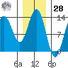 Holkham Bay, Wood Spit tide chart for Thursday, January 28, 2021