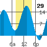 Holkham Bay, Wood Spit tide chart for Friday, January 29, 2021