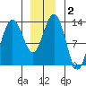 Holkham Bay, Wood Spit tide chart for Saturday, January 2, 2021