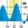 Holkham Bay, Wood Spit tide chart for Saturday, January 30, 2021