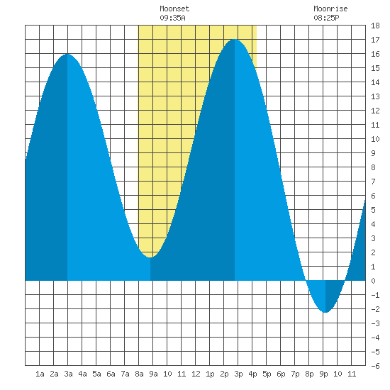 Holkham Bay, Wood Spit tide chart for Sunday, January 31, 2021