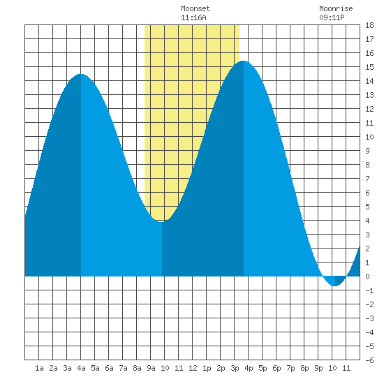 Holkham Bay, Wood Spit tide chart for Sunday, January 3, 2021
