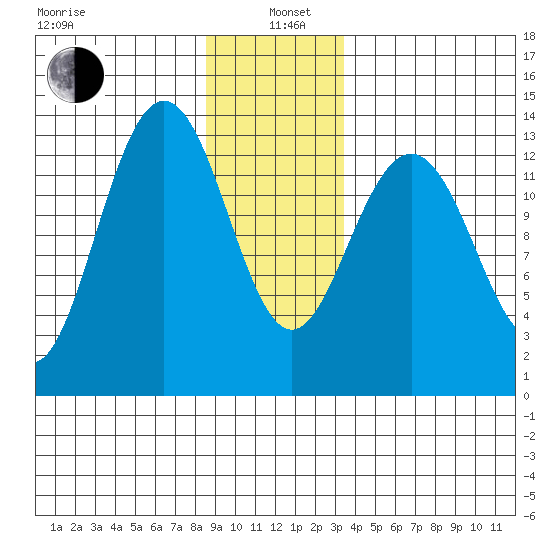 Holkham Bay, Wood Spit tide chart for Wednesday, January 6, 2021