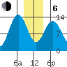 Holkham Bay, Wood Spit tide chart for Wednesday, January 6, 2021