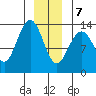 Holkham Bay, Wood Spit tide chart for Thursday, January 7, 2021
