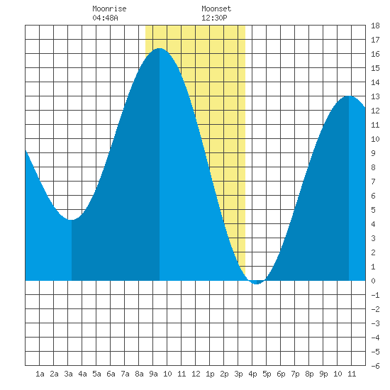 Holkham Bay, Wood Spit tide chart for Saturday, January 9, 2021