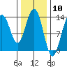 Holkham Bay, Wood Spit tide chart for Wednesday, February 10, 2021
