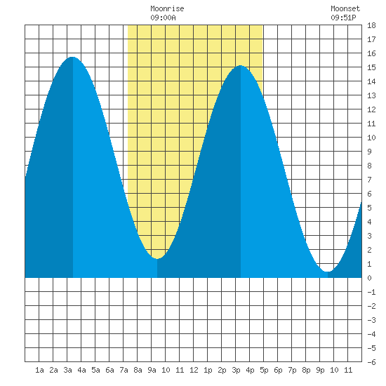 Holkham Bay, Wood Spit tide chart for Monday, February 15, 2021
