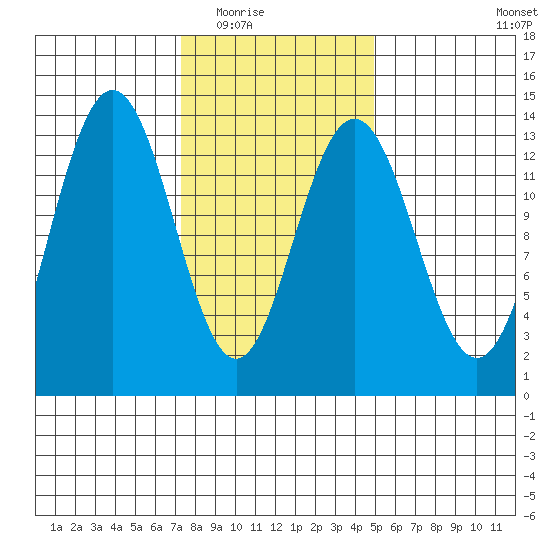 Holkham Bay, Wood Spit tide chart for Tuesday, February 16, 2021