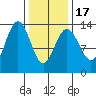 Holkham Bay, Wood Spit tide chart for Wednesday, February 17, 2021