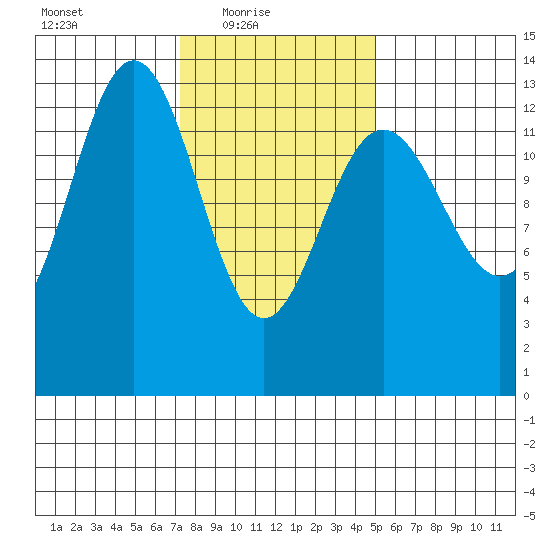 Holkham Bay, Wood Spit tide chart for Thursday, February 18, 2021