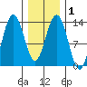 Holkham Bay, Wood Spit tide chart for Monday, February 1, 2021