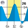 Holkham Bay, Wood Spit tide chart for Friday, February 26, 2021