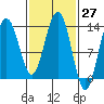 Holkham Bay, Wood Spit tide chart for Saturday, February 27, 2021