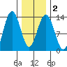 Holkham Bay, Wood Spit tide chart for Tuesday, February 2, 2021