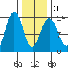 Holkham Bay, Wood Spit tide chart for Wednesday, February 3, 2021