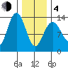Holkham Bay, Wood Spit tide chart for Thursday, February 4, 2021