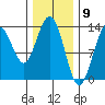 Holkham Bay, Wood Spit tide chart for Tuesday, February 9, 2021