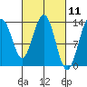 Holkham Bay, Wood Spit tide chart for Thursday, March 11, 2021