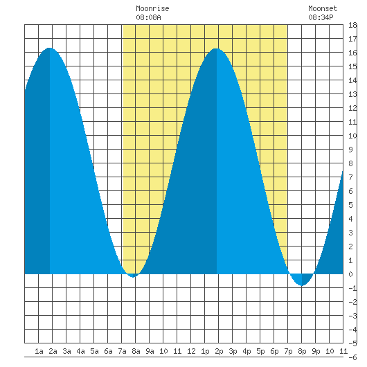 Holkham Bay, Wood Spit tide chart for Sunday, March 14, 2021