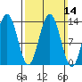 Holkham Bay, Wood Spit tide chart for Sunday, March 14, 2021