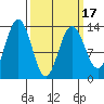 Holkham Bay, Wood Spit tide chart for Wednesday, March 17, 2021