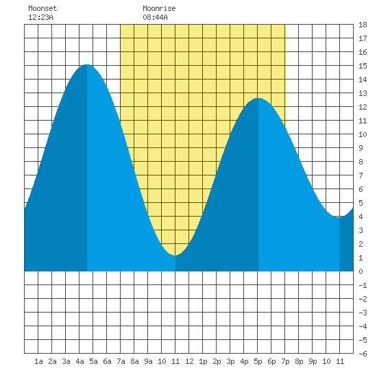 Holkham Bay, Wood Spit tide chart for Thursday, March 18, 2021