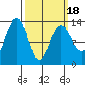 Holkham Bay, Wood Spit tide chart for Thursday, March 18, 2021