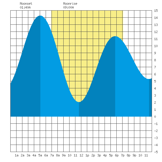 Holkham Bay, Wood Spit tide chart for Friday, March 19, 2021
