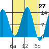 Holkham Bay, Wood Spit tide chart for Saturday, March 27, 2021