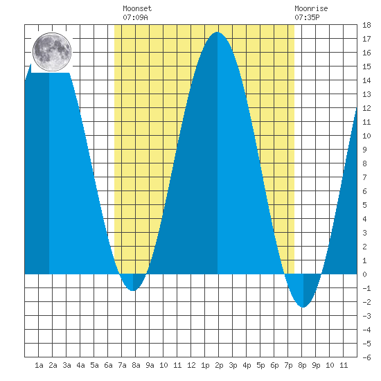 Holkham Bay, Wood Spit tide chart for Sunday, March 28, 2021