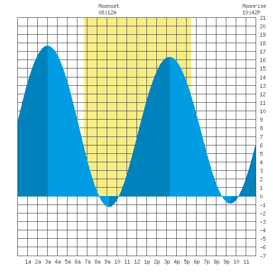 Holkham Bay, Wood Spit tide chart for Tuesday, March 2, 2021