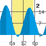 Holkham Bay, Wood Spit tide chart for Tuesday, March 2, 2021