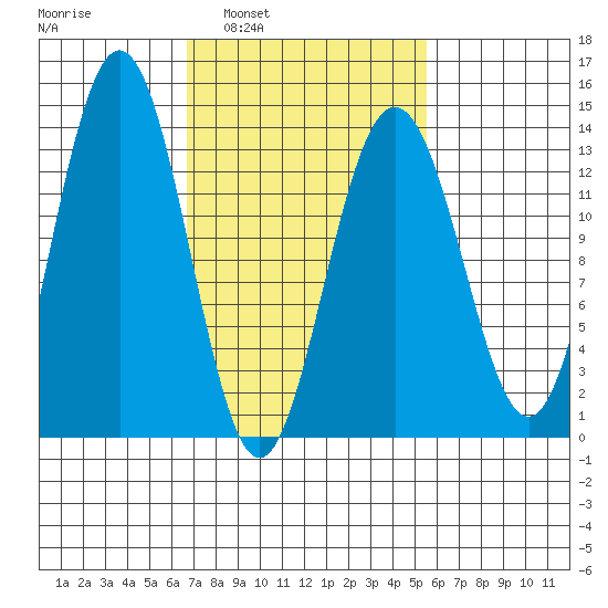 Holkham Bay, Wood Spit tide chart for Wednesday, March 3, 2021