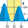 Holkham Bay, Wood Spit tide chart for Wednesday, March 3, 2021